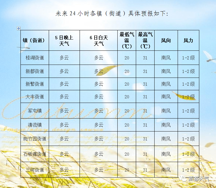 新韩村天气预报更新通知