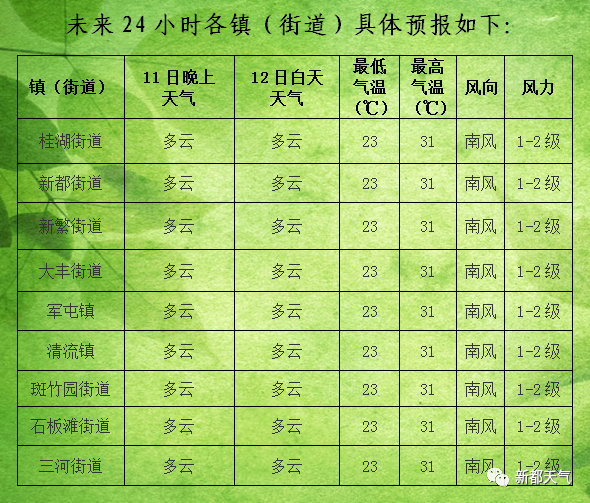 凤北社区天气预报更新通知