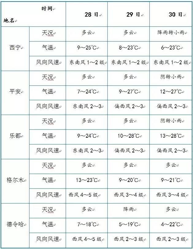 甘德村天气预报更新通知