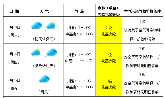 古文乡天气预报更新通知