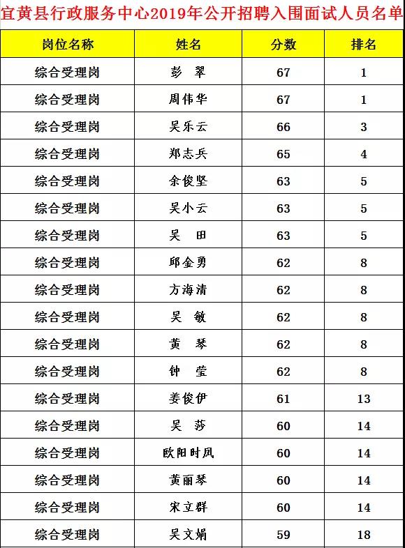 宜黄县人民政府办公室最新招聘启事