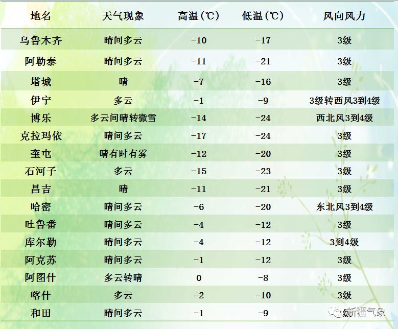 海洲窝堡乡天气预报更新通知